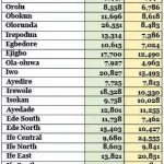 ELECTION RESULT: How Osun Voted - PDP Vs. APC