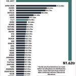 #OgbeniWellDone! Osun Last On Federal Allocation But First In Poverty Reduction In Nigeria