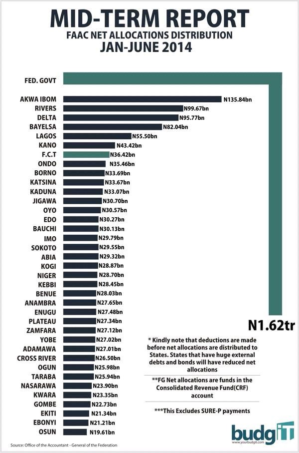 Mid-Term-Report-2015-Osun-is-last-on-federal-allocated-revenue