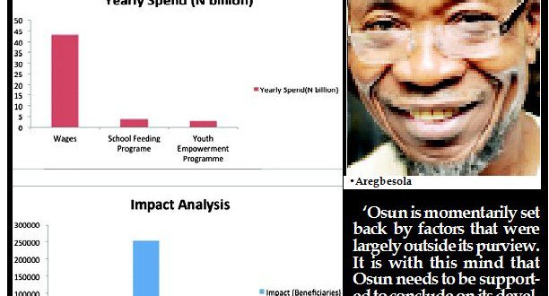 Osun-Salary-Analysis-612×330