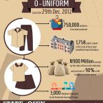 O’Uniform : 3000 Tailors, 5000 Market Women Benefit From Osun’s Unification Policy