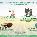 Eight Facts About Agricultural Sector In Osun