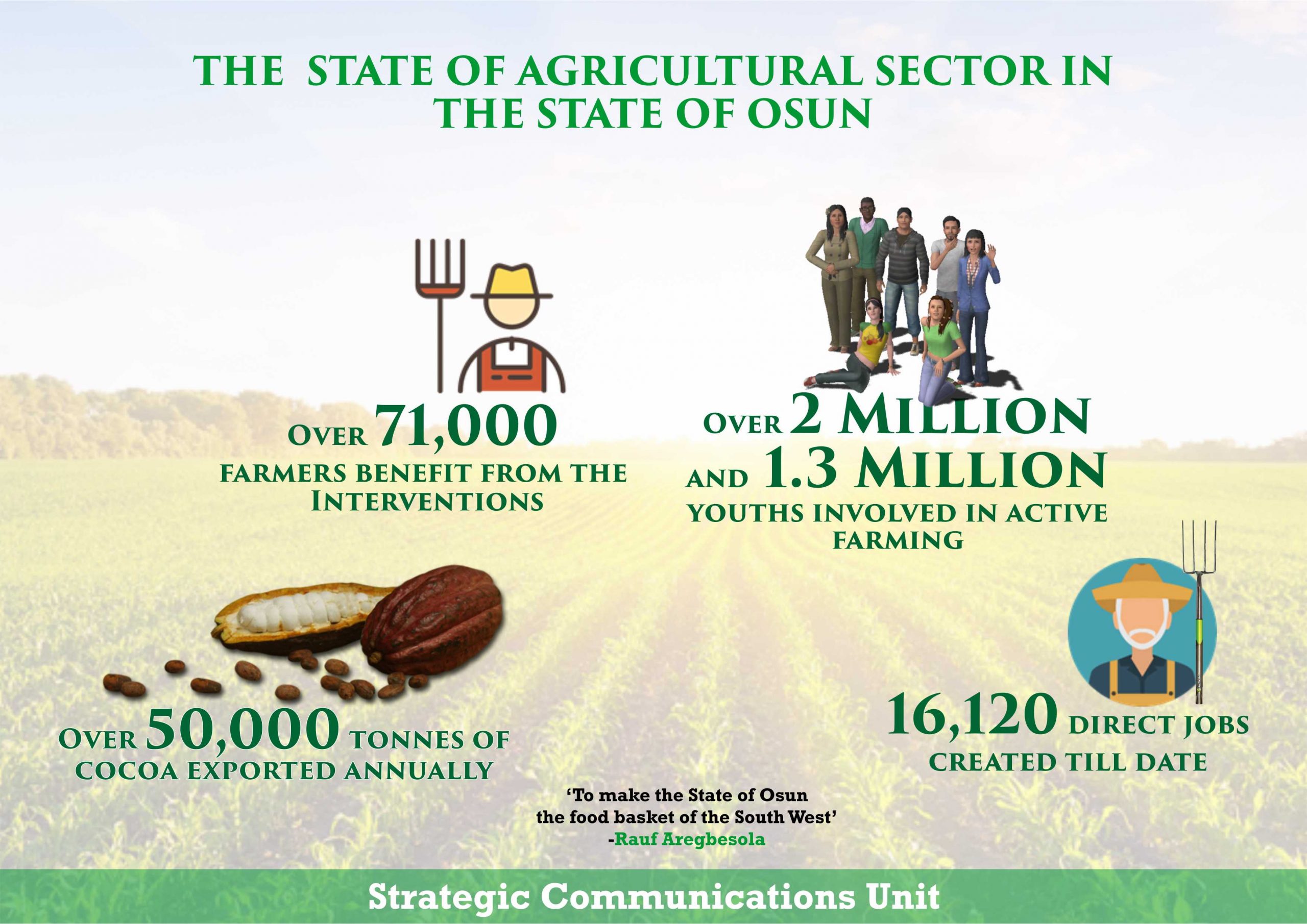 agric infographics