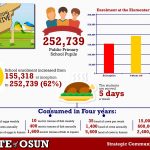 These 10 Facts About School Feeding Programme In Osun Will Amaze You