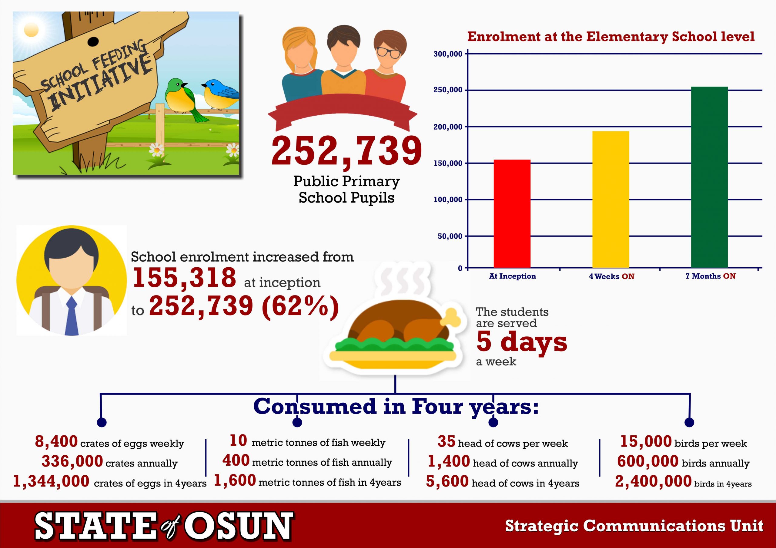 o meals infographs