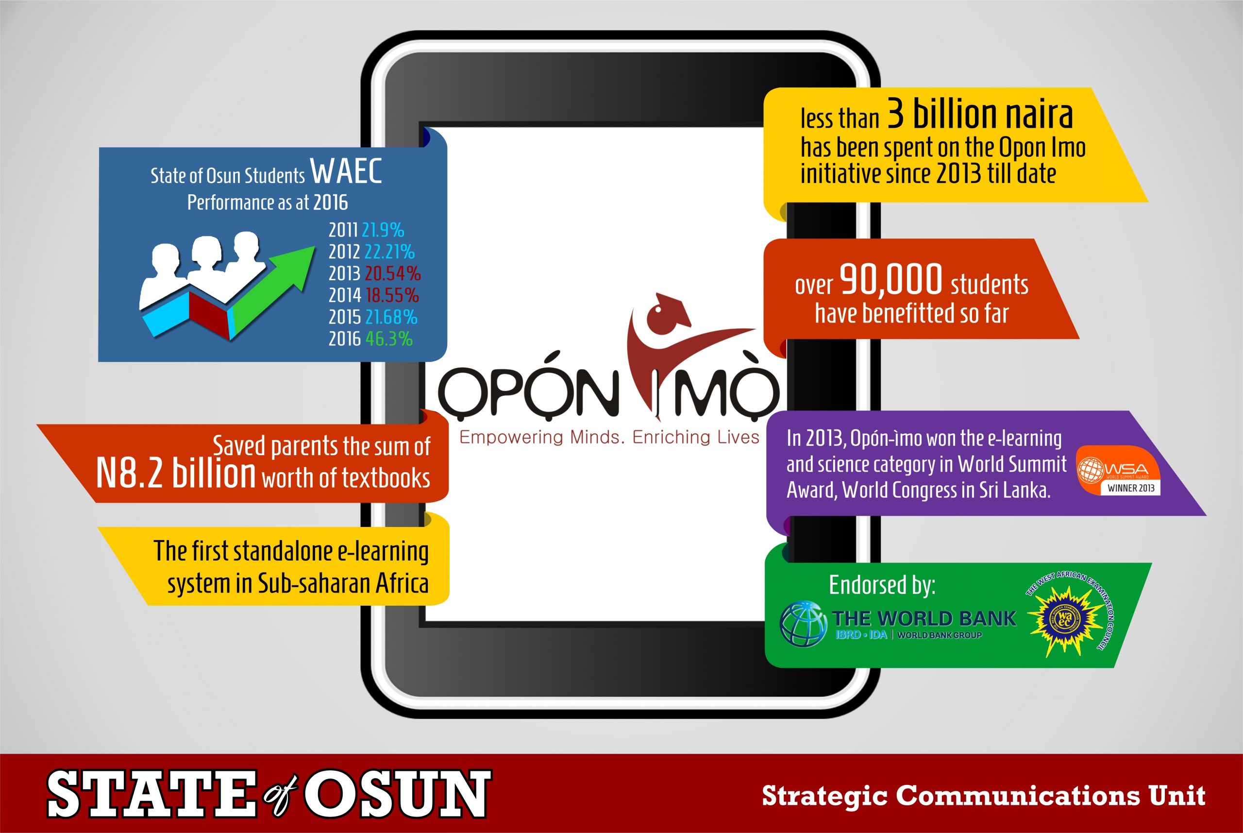 opon imo infographs (1)