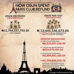 How Osun Spent N11.7bn Paris Club refund – Govt