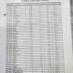 Osun now Ranks 7th in National Examinations from 33rd in 2022