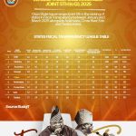 STATES FISCAL TRANSPARENCY LEAGUE TABLE: OSUN EMERGES JOINT 5TH In Q1 2025.
